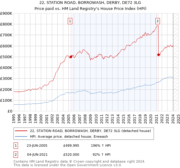 22, STATION ROAD, BORROWASH, DERBY, DE72 3LG: Price paid vs HM Land Registry's House Price Index