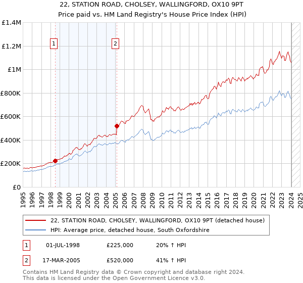 22, STATION ROAD, CHOLSEY, WALLINGFORD, OX10 9PT: Price paid vs HM Land Registry's House Price Index