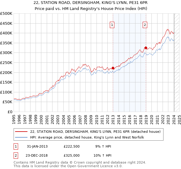 22, STATION ROAD, DERSINGHAM, KING'S LYNN, PE31 6PR: Price paid vs HM Land Registry's House Price Index