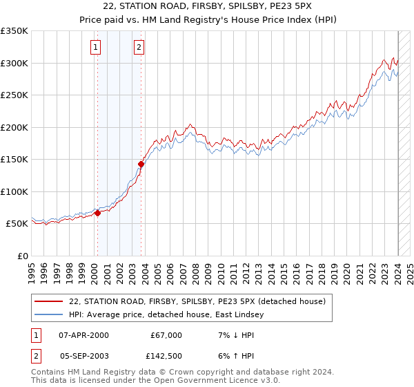 22, STATION ROAD, FIRSBY, SPILSBY, PE23 5PX: Price paid vs HM Land Registry's House Price Index