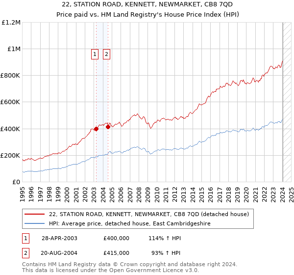 22, STATION ROAD, KENNETT, NEWMARKET, CB8 7QD: Price paid vs HM Land Registry's House Price Index