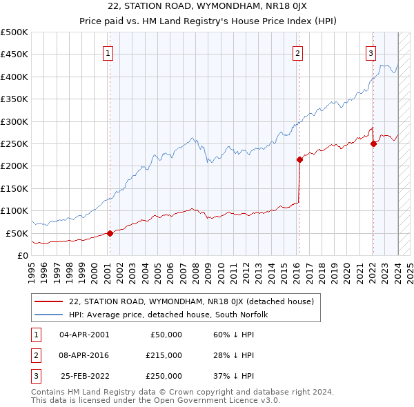22, STATION ROAD, WYMONDHAM, NR18 0JX: Price paid vs HM Land Registry's House Price Index