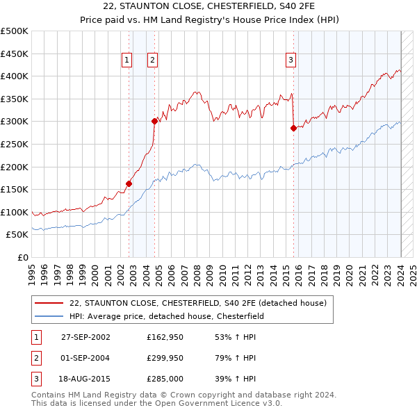 22, STAUNTON CLOSE, CHESTERFIELD, S40 2FE: Price paid vs HM Land Registry's House Price Index