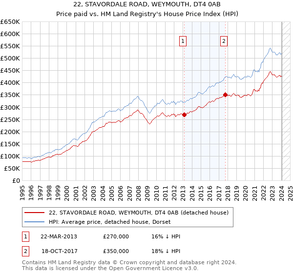 22, STAVORDALE ROAD, WEYMOUTH, DT4 0AB: Price paid vs HM Land Registry's House Price Index