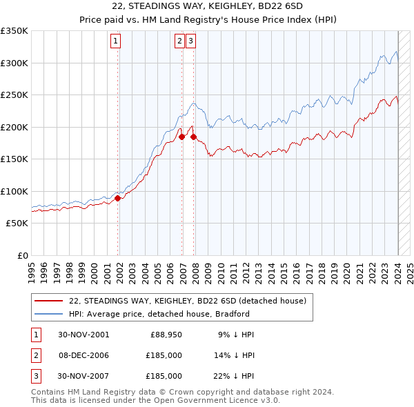 22, STEADINGS WAY, KEIGHLEY, BD22 6SD: Price paid vs HM Land Registry's House Price Index
