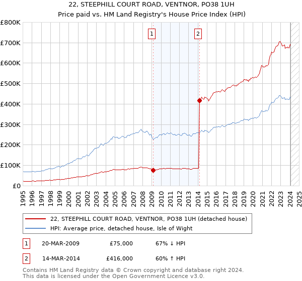 22, STEEPHILL COURT ROAD, VENTNOR, PO38 1UH: Price paid vs HM Land Registry's House Price Index