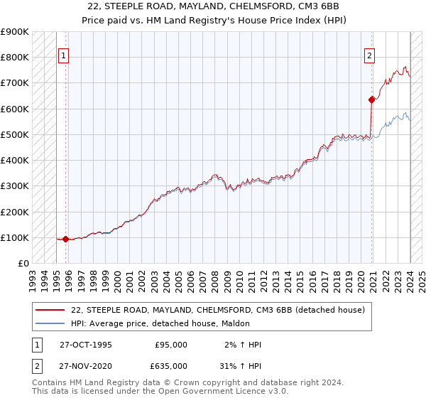 22, STEEPLE ROAD, MAYLAND, CHELMSFORD, CM3 6BB: Price paid vs HM Land Registry's House Price Index