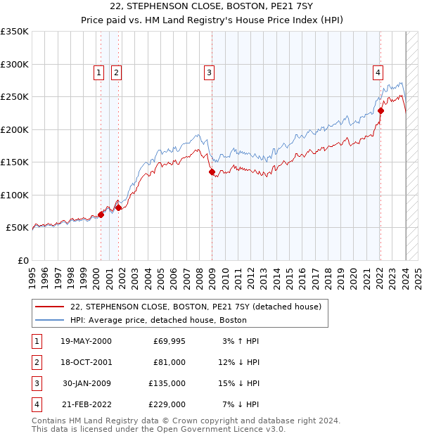 22, STEPHENSON CLOSE, BOSTON, PE21 7SY: Price paid vs HM Land Registry's House Price Index