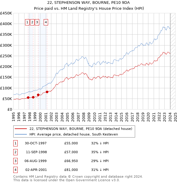 22, STEPHENSON WAY, BOURNE, PE10 9DA: Price paid vs HM Land Registry's House Price Index