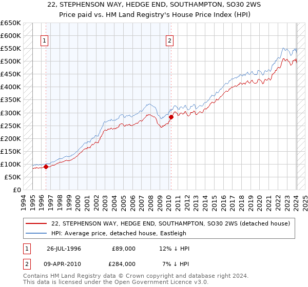 22, STEPHENSON WAY, HEDGE END, SOUTHAMPTON, SO30 2WS: Price paid vs HM Land Registry's House Price Index