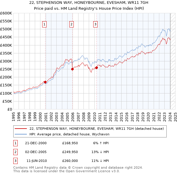 22, STEPHENSON WAY, HONEYBOURNE, EVESHAM, WR11 7GH: Price paid vs HM Land Registry's House Price Index