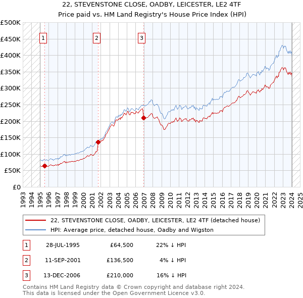 22, STEVENSTONE CLOSE, OADBY, LEICESTER, LE2 4TF: Price paid vs HM Land Registry's House Price Index