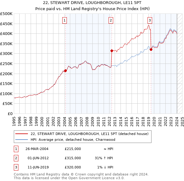 22, STEWART DRIVE, LOUGHBOROUGH, LE11 5PT: Price paid vs HM Land Registry's House Price Index