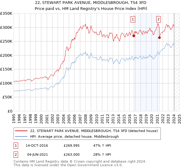 22, STEWART PARK AVENUE, MIDDLESBROUGH, TS4 3FD: Price paid vs HM Land Registry's House Price Index