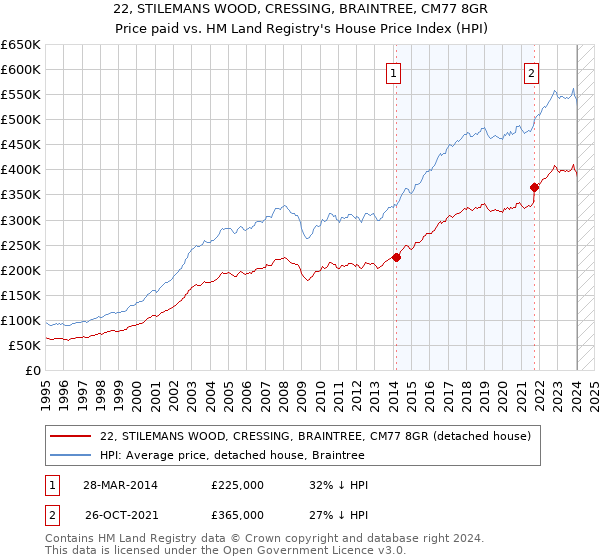 22, STILEMANS WOOD, CRESSING, BRAINTREE, CM77 8GR: Price paid vs HM Land Registry's House Price Index