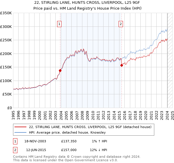 22, STIRLING LANE, HUNTS CROSS, LIVERPOOL, L25 9GF: Price paid vs HM Land Registry's House Price Index