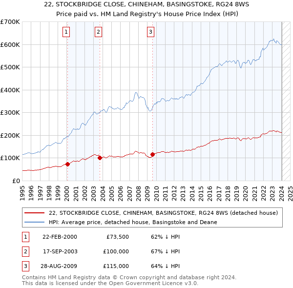 22, STOCKBRIDGE CLOSE, CHINEHAM, BASINGSTOKE, RG24 8WS: Price paid vs HM Land Registry's House Price Index
