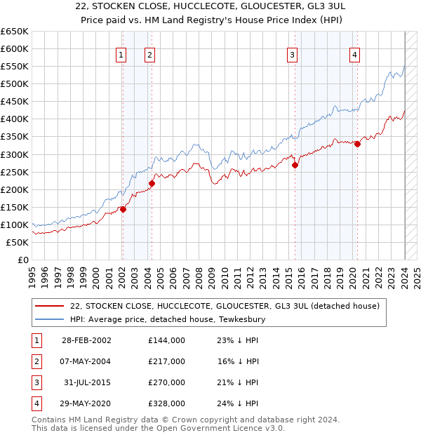 22, STOCKEN CLOSE, HUCCLECOTE, GLOUCESTER, GL3 3UL: Price paid vs HM Land Registry's House Price Index