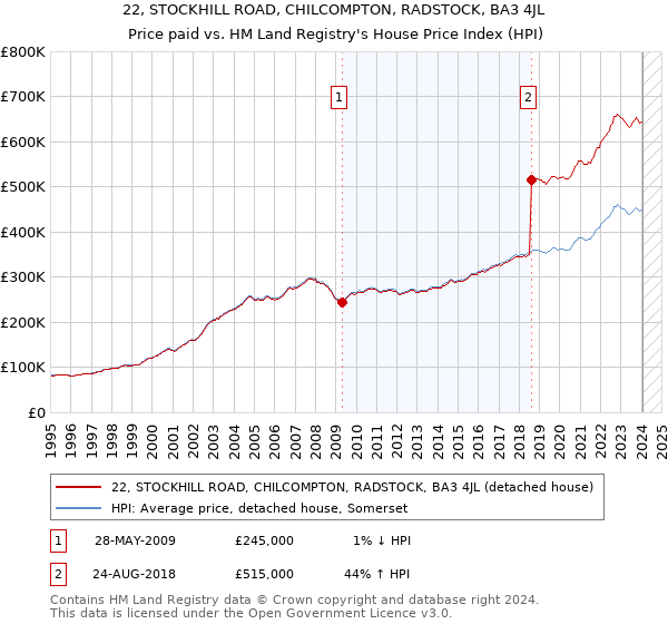 22, STOCKHILL ROAD, CHILCOMPTON, RADSTOCK, BA3 4JL: Price paid vs HM Land Registry's House Price Index
