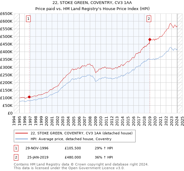 22, STOKE GREEN, COVENTRY, CV3 1AA: Price paid vs HM Land Registry's House Price Index