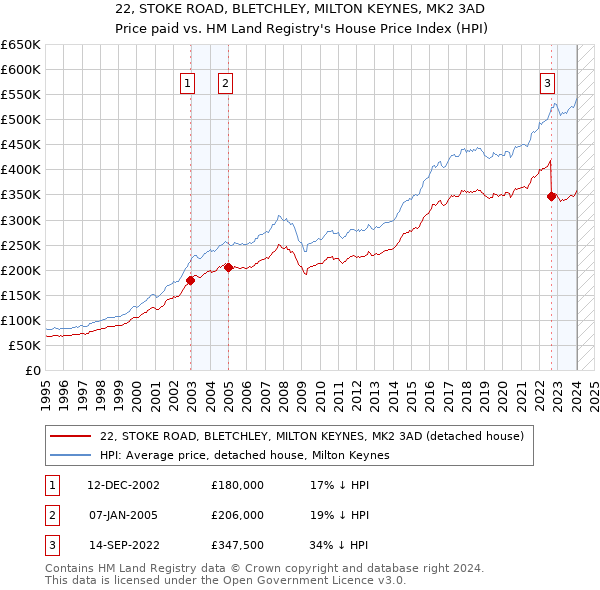 22, STOKE ROAD, BLETCHLEY, MILTON KEYNES, MK2 3AD: Price paid vs HM Land Registry's House Price Index