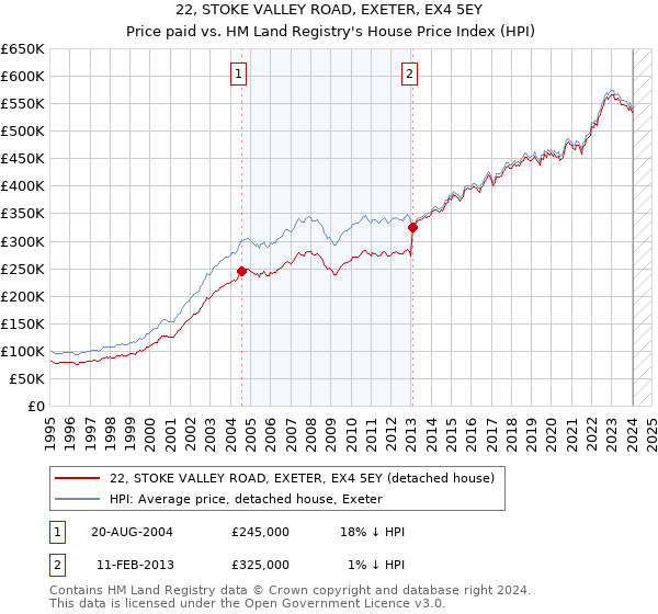 22, STOKE VALLEY ROAD, EXETER, EX4 5EY: Price paid vs HM Land Registry's House Price Index