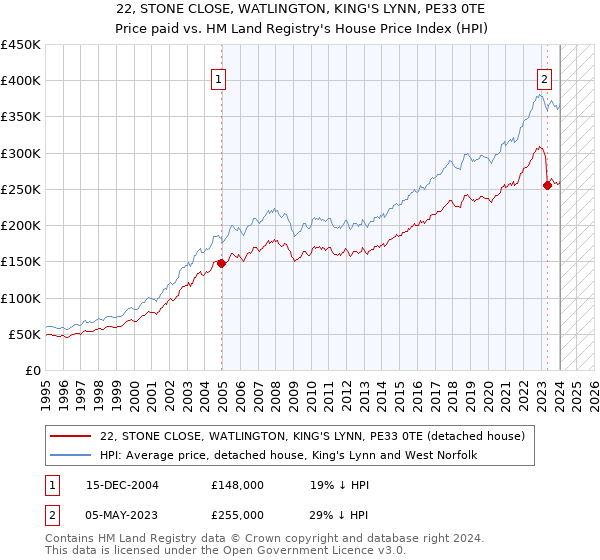 22, STONE CLOSE, WATLINGTON, KING'S LYNN, PE33 0TE: Price paid vs HM Land Registry's House Price Index