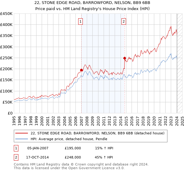 22, STONE EDGE ROAD, BARROWFORD, NELSON, BB9 6BB: Price paid vs HM Land Registry's House Price Index