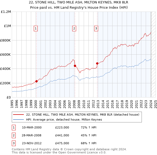 22, STONE HILL, TWO MILE ASH, MILTON KEYNES, MK8 8LR: Price paid vs HM Land Registry's House Price Index