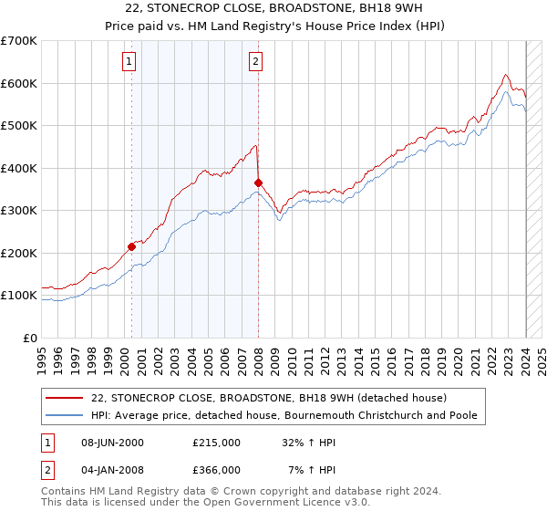 22, STONECROP CLOSE, BROADSTONE, BH18 9WH: Price paid vs HM Land Registry's House Price Index