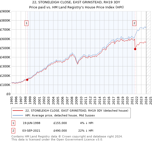 22, STONELEIGH CLOSE, EAST GRINSTEAD, RH19 3DY: Price paid vs HM Land Registry's House Price Index