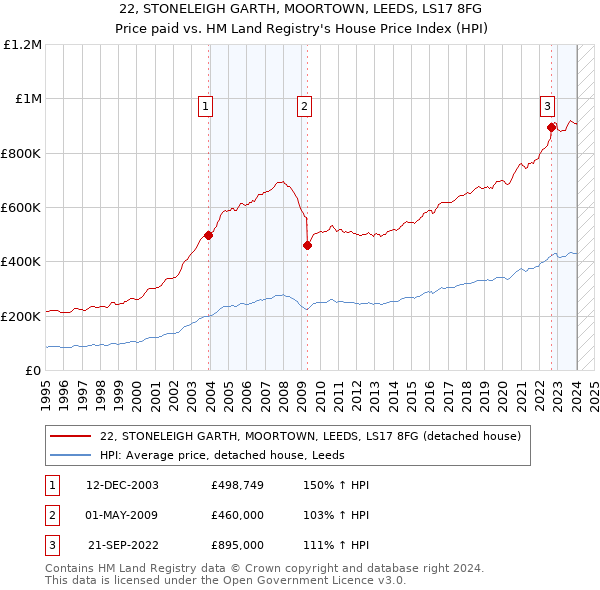 22, STONELEIGH GARTH, MOORTOWN, LEEDS, LS17 8FG: Price paid vs HM Land Registry's House Price Index