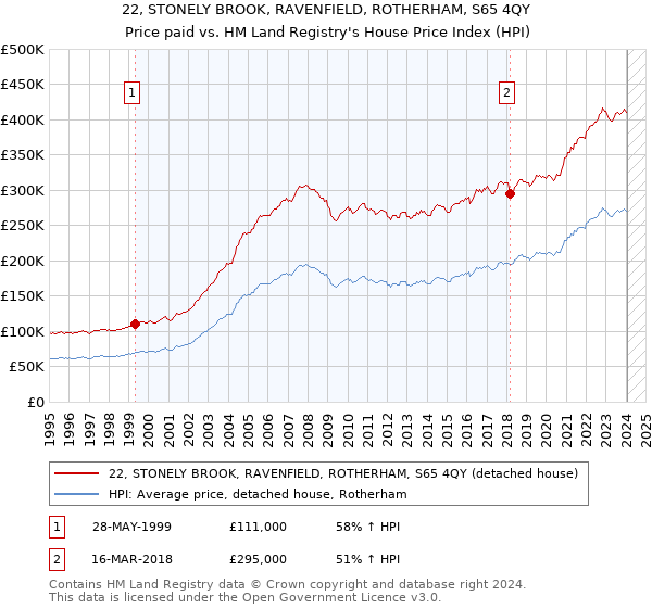 22, STONELY BROOK, RAVENFIELD, ROTHERHAM, S65 4QY: Price paid vs HM Land Registry's House Price Index