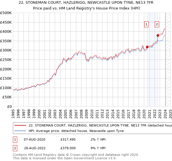 22, STONEMAN COURT, HAZLERIGG, NEWCASTLE UPON TYNE, NE13 7FR: Price paid vs HM Land Registry's House Price Index