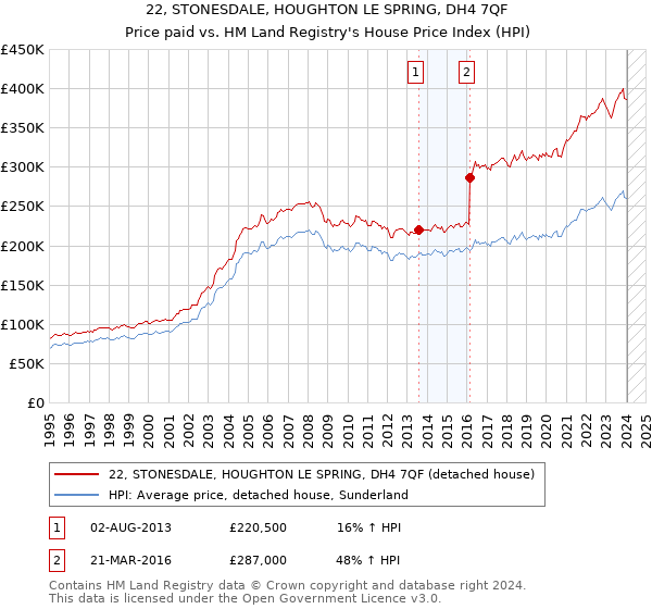 22, STONESDALE, HOUGHTON LE SPRING, DH4 7QF: Price paid vs HM Land Registry's House Price Index