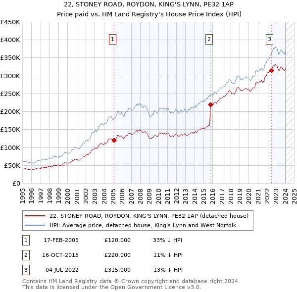 22, STONEY ROAD, ROYDON, KING'S LYNN, PE32 1AP: Price paid vs HM Land Registry's House Price Index