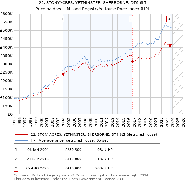 22, STONYACRES, YETMINSTER, SHERBORNE, DT9 6LT: Price paid vs HM Land Registry's House Price Index