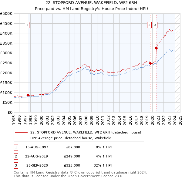 22, STOPFORD AVENUE, WAKEFIELD, WF2 6RH: Price paid vs HM Land Registry's House Price Index