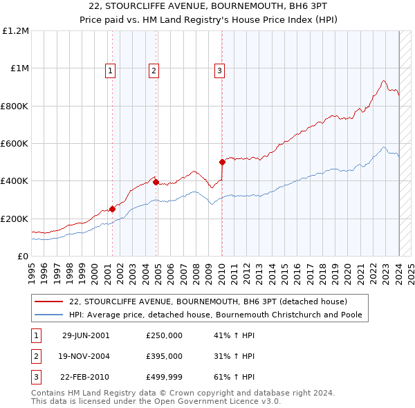 22, STOURCLIFFE AVENUE, BOURNEMOUTH, BH6 3PT: Price paid vs HM Land Registry's House Price Index