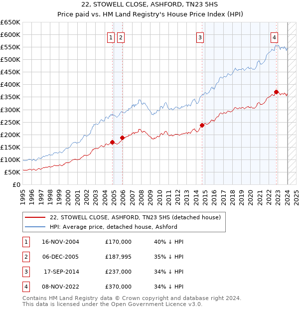 22, STOWELL CLOSE, ASHFORD, TN23 5HS: Price paid vs HM Land Registry's House Price Index