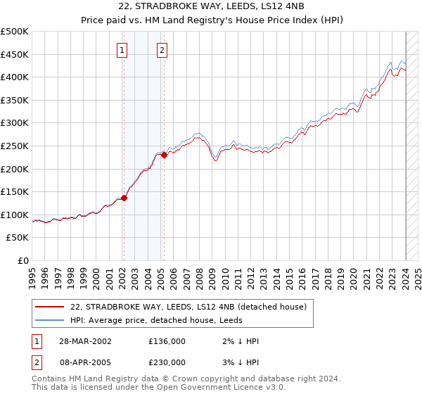 22, STRADBROKE WAY, LEEDS, LS12 4NB: Price paid vs HM Land Registry's House Price Index