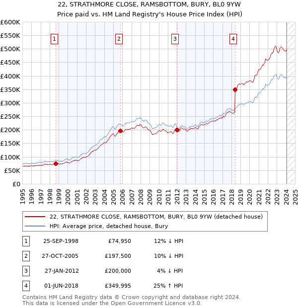 22, STRATHMORE CLOSE, RAMSBOTTOM, BURY, BL0 9YW: Price paid vs HM Land Registry's House Price Index