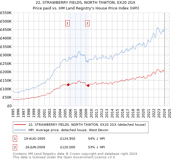 22, STRAWBERRY FIELDS, NORTH TAWTON, EX20 2GX: Price paid vs HM Land Registry's House Price Index