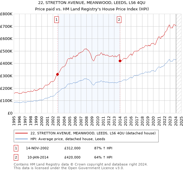 22, STRETTON AVENUE, MEANWOOD, LEEDS, LS6 4QU: Price paid vs HM Land Registry's House Price Index