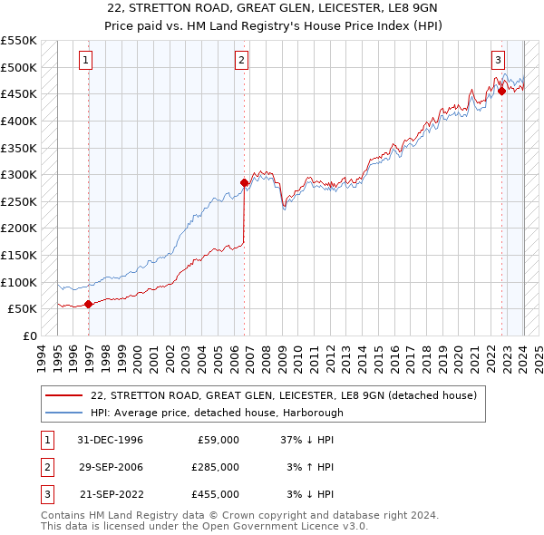 22, STRETTON ROAD, GREAT GLEN, LEICESTER, LE8 9GN: Price paid vs HM Land Registry's House Price Index