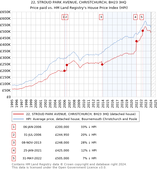 22, STROUD PARK AVENUE, CHRISTCHURCH, BH23 3HQ: Price paid vs HM Land Registry's House Price Index