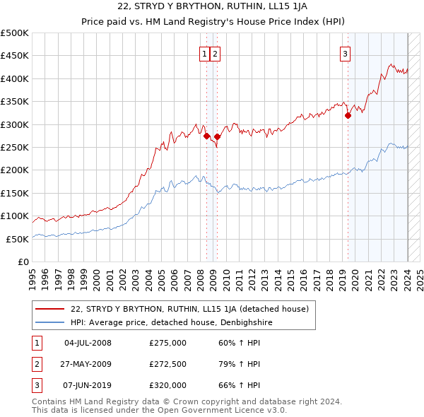 22, STRYD Y BRYTHON, RUTHIN, LL15 1JA: Price paid vs HM Land Registry's House Price Index