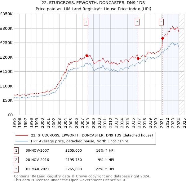 22, STUDCROSS, EPWORTH, DONCASTER, DN9 1DS: Price paid vs HM Land Registry's House Price Index