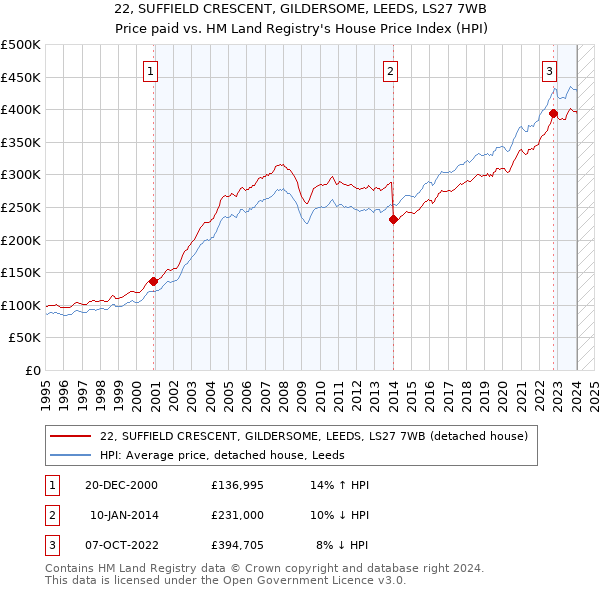 22, SUFFIELD CRESCENT, GILDERSOME, LEEDS, LS27 7WB: Price paid vs HM Land Registry's House Price Index