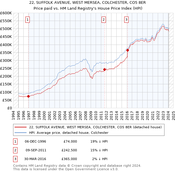 22, SUFFOLK AVENUE, WEST MERSEA, COLCHESTER, CO5 8ER: Price paid vs HM Land Registry's House Price Index